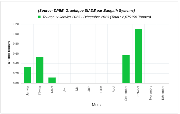 Production mensuelle de tourteaux d'arachide de la SONACOS en 2023