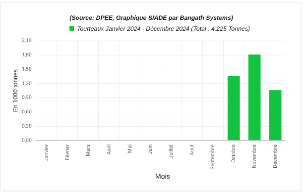 Production mensuelle de tourteaux d'arachide de la SONACOS en 2024