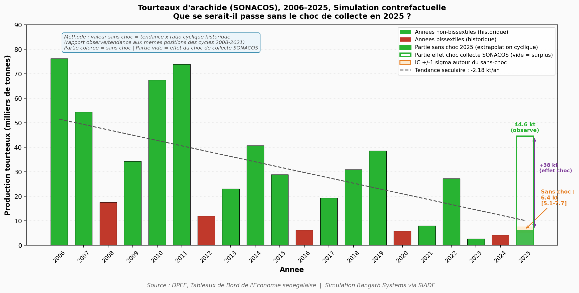 Simulation contrefactuelle de la production de tourteaux en 2025 sans le choc de collecte