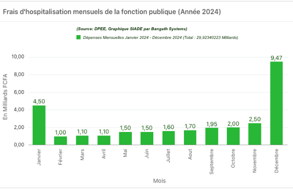 Frais d'hospitalisation mensuels de la fonction publique - 2024